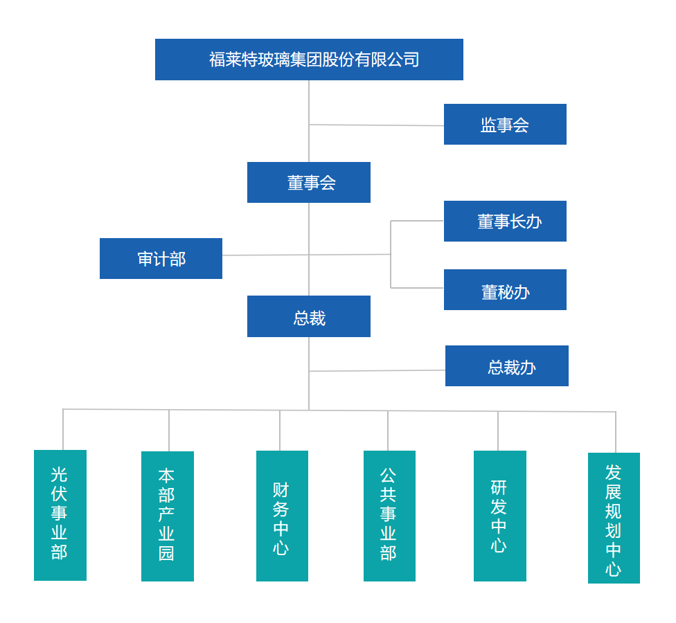 管理架構(gòu)